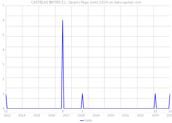 CASTELAS BRITES S.L. (Spain) Page visits 2024 