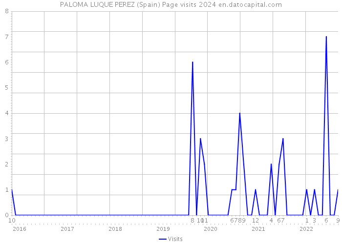 PALOMA LUQUE PEREZ (Spain) Page visits 2024 