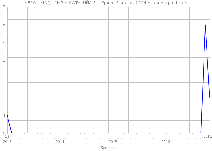 AFRON MAQUINARIA CATALUÑA SL. (Spain) Searches 2024 