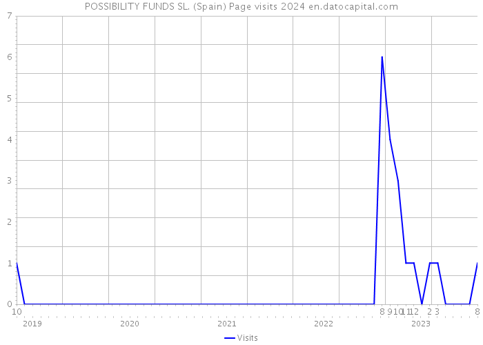 POSSIBILITY FUNDS SL. (Spain) Page visits 2024 