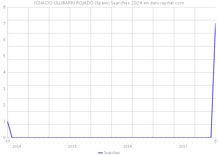IGNACIO ULLIBARRI ROJADO (Spain) Searches 2024 