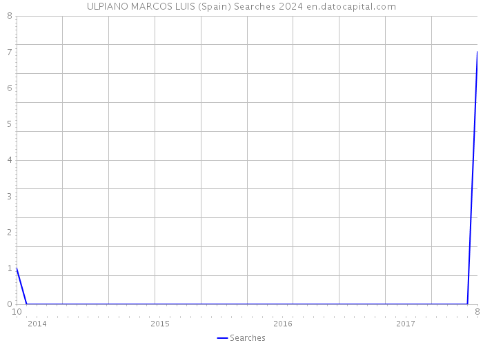 ULPIANO MARCOS LUIS (Spain) Searches 2024 