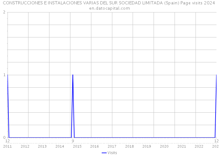 CONSTRUCCIONES E INSTALACIONES VARIAS DEL SUR SOCIEDAD LIMITADA (Spain) Page visits 2024 