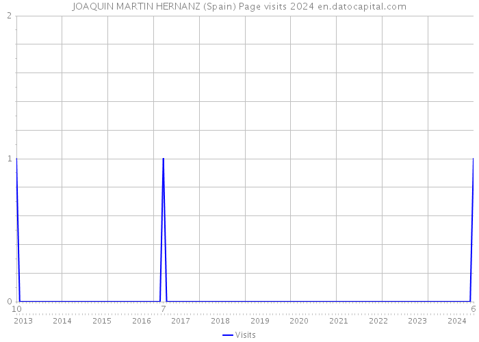 JOAQUIN MARTIN HERNANZ (Spain) Page visits 2024 
