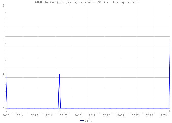JAIME BADIA QUER (Spain) Page visits 2024 