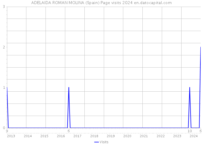 ADELAIDA ROMAN MOLINA (Spain) Page visits 2024 