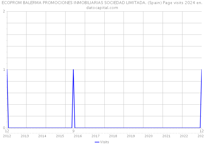 ECOPROM BALERMA PROMOCIONES INMOBILIARIAS SOCIEDAD LIMITADA. (Spain) Page visits 2024 