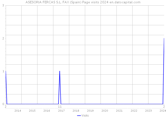 ASESORIA FERCAS S.L. FAX (Spain) Page visits 2024 