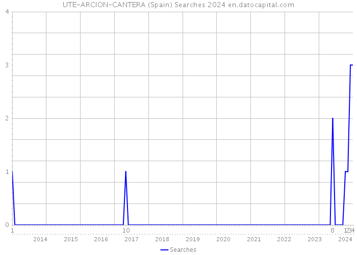 UTE-ARCION-CANTERA (Spain) Searches 2024 