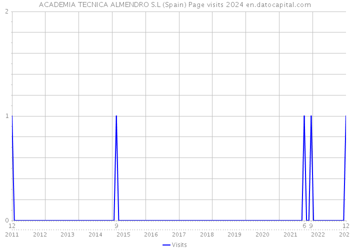 ACADEMIA TECNICA ALMENDRO S.L (Spain) Page visits 2024 