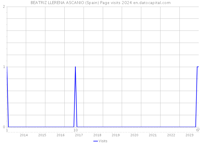 BEATRIZ LLERENA ASCANIO (Spain) Page visits 2024 