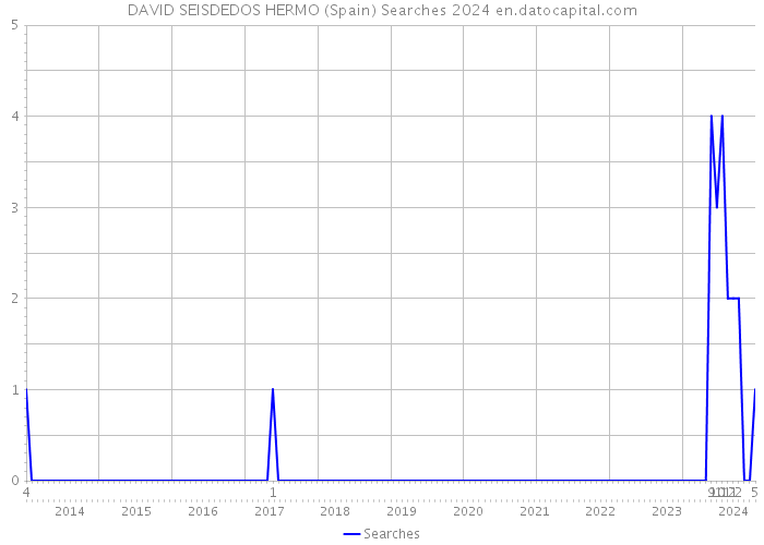 DAVID SEISDEDOS HERMO (Spain) Searches 2024 