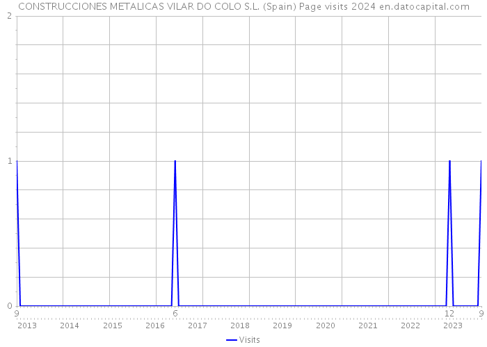 CONSTRUCCIONES METALICAS VILAR DO COLO S.L. (Spain) Page visits 2024 