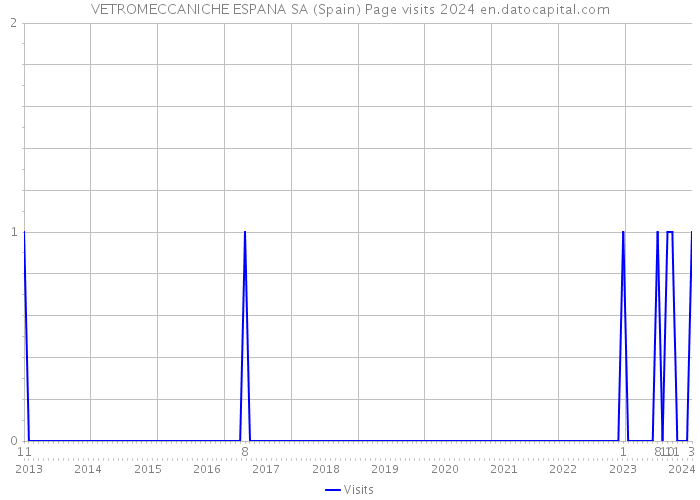 VETROMECCANICHE ESPANA SA (Spain) Page visits 2024 