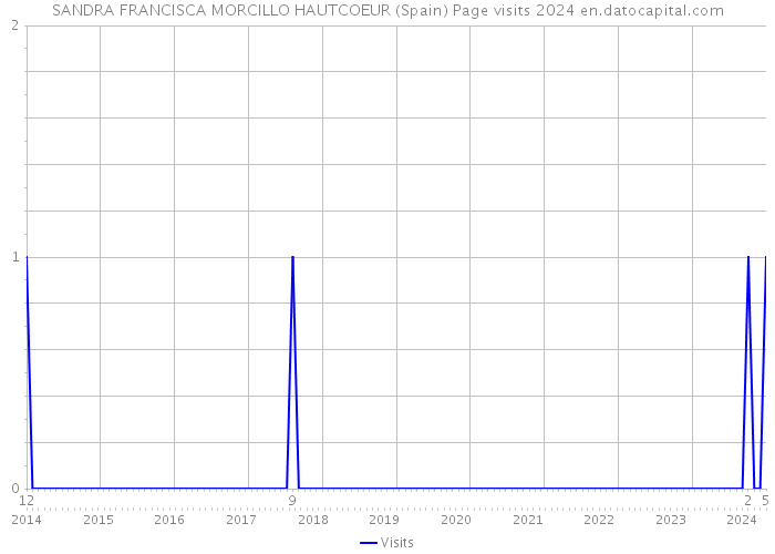 SANDRA FRANCISCA MORCILLO HAUTCOEUR (Spain) Page visits 2024 