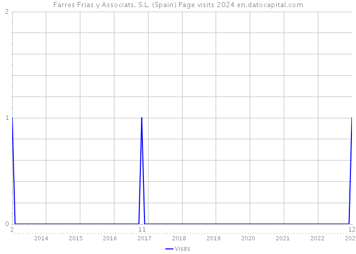 Farres Frias y Associats. S.L. (Spain) Page visits 2024 