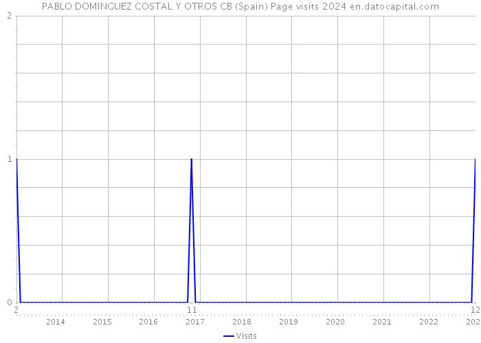 PABLO DOMINGUEZ COSTAL Y OTROS CB (Spain) Page visits 2024 