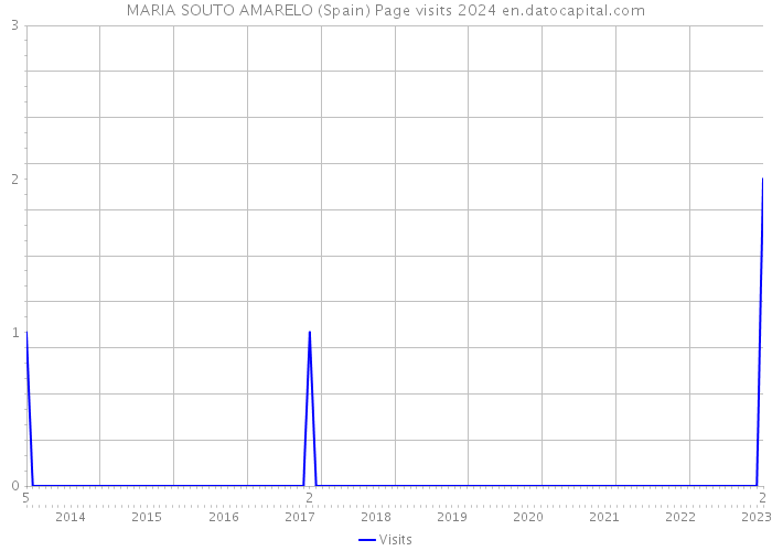MARIA SOUTO AMARELO (Spain) Page visits 2024 