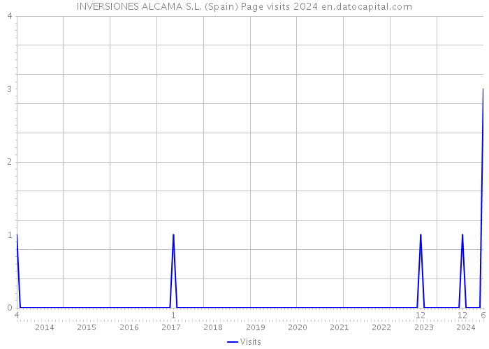 INVERSIONES ALCAMA S.L. (Spain) Page visits 2024 