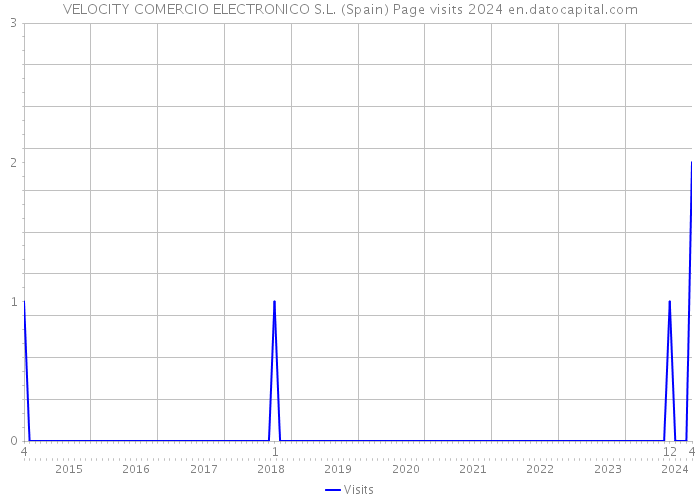 VELOCITY COMERCIO ELECTRONICO S.L. (Spain) Page visits 2024 