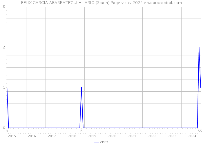 FELIX GARCIA ABARRATEGUI HILARIO (Spain) Page visits 2024 