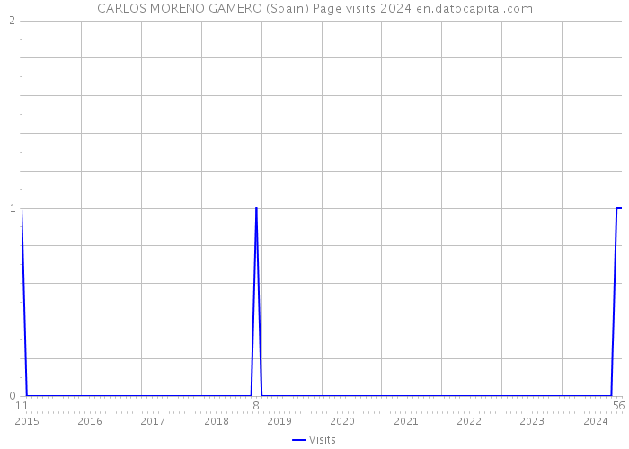 CARLOS MORENO GAMERO (Spain) Page visits 2024 