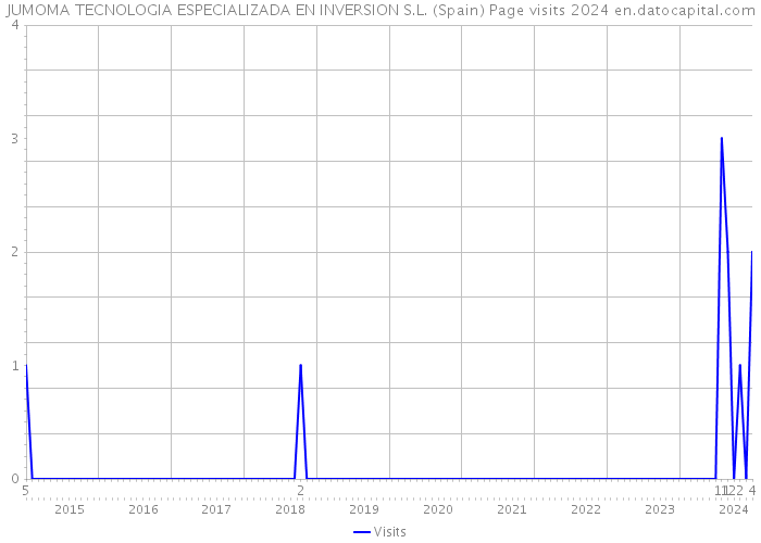 JUMOMA TECNOLOGIA ESPECIALIZADA EN INVERSION S.L. (Spain) Page visits 2024 