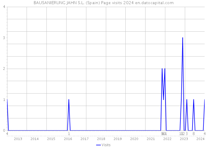 BAUSANIERUNG JAHN S.L. (Spain) Page visits 2024 
