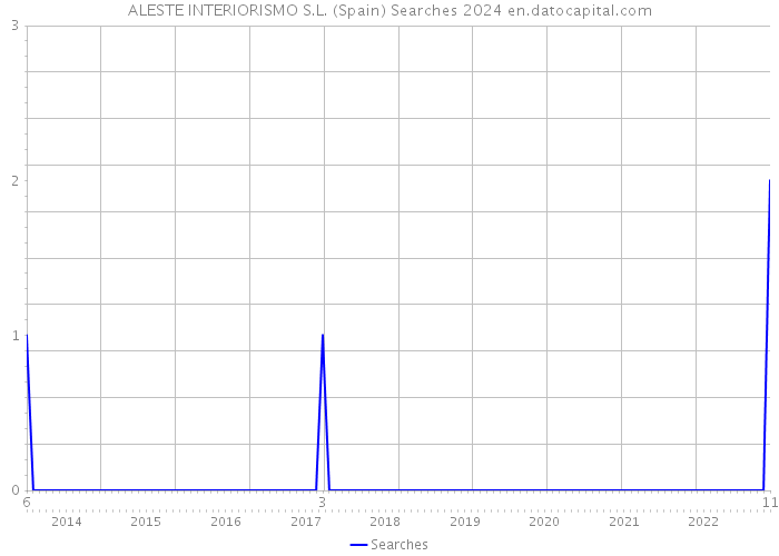ALESTE INTERIORISMO S.L. (Spain) Searches 2024 