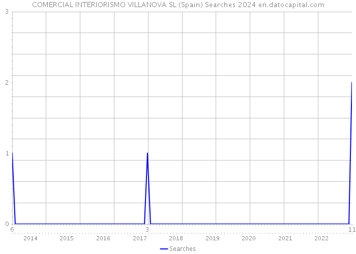 COMERCIAL INTERIORISMO VILLANOVA SL (Spain) Searches 2024 