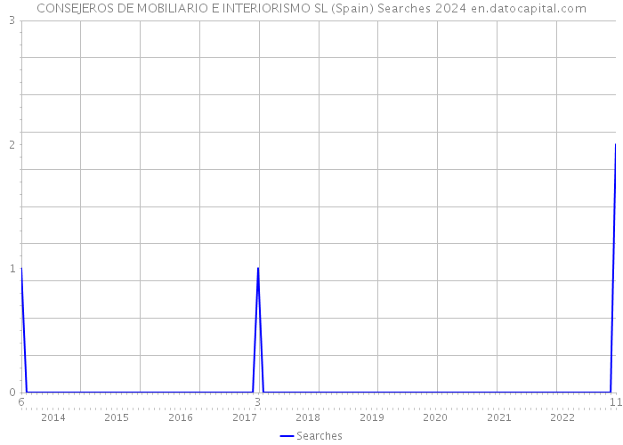 CONSEJEROS DE MOBILIARIO E INTERIORISMO SL (Spain) Searches 2024 