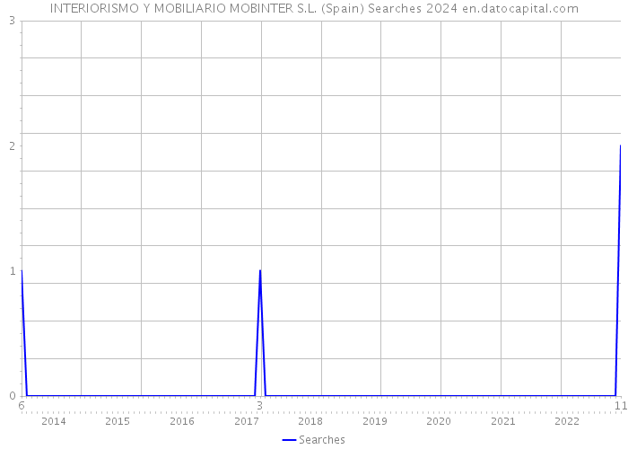 INTERIORISMO Y MOBILIARIO MOBINTER S.L. (Spain) Searches 2024 