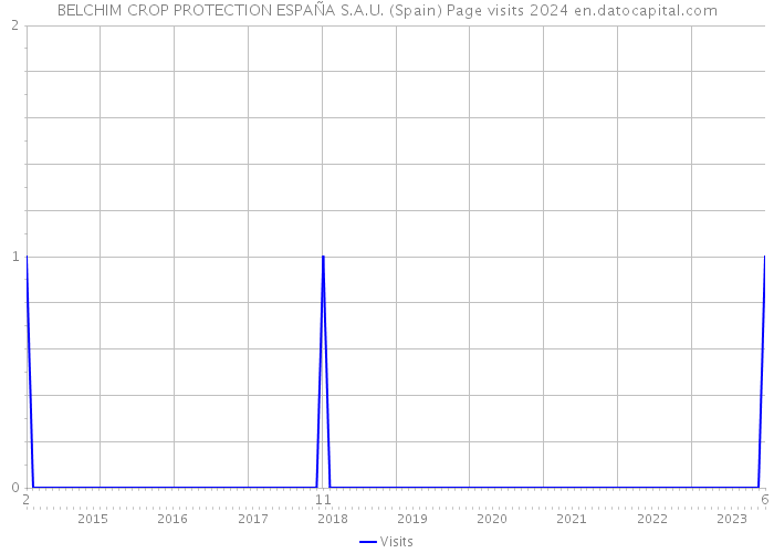 BELCHIM CROP PROTECTION ESPAÑA S.A.U. (Spain) Page visits 2024 