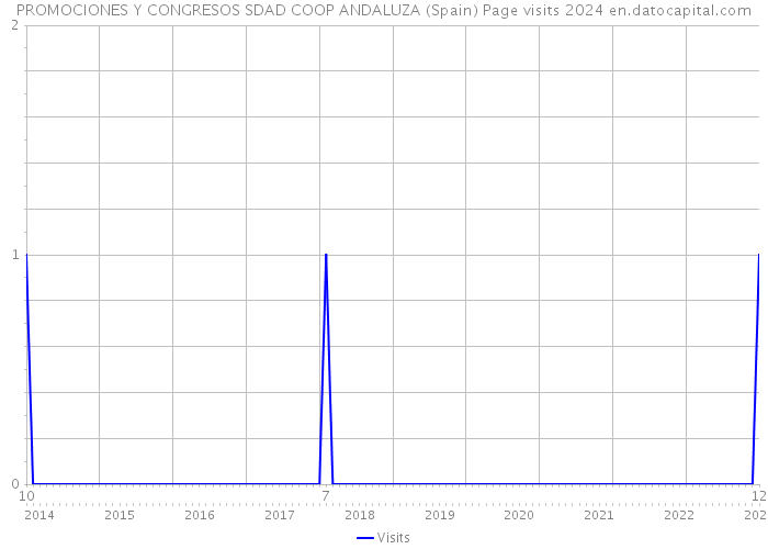 PROMOCIONES Y CONGRESOS SDAD COOP ANDALUZA (Spain) Page visits 2024 