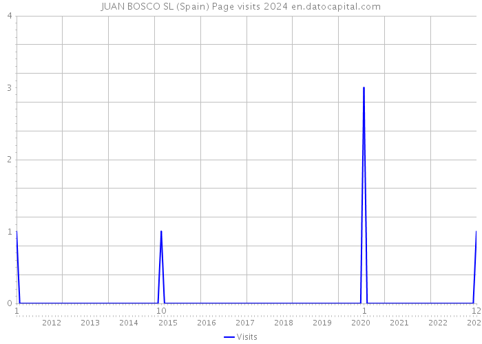 JUAN BOSCO SL (Spain) Page visits 2024 