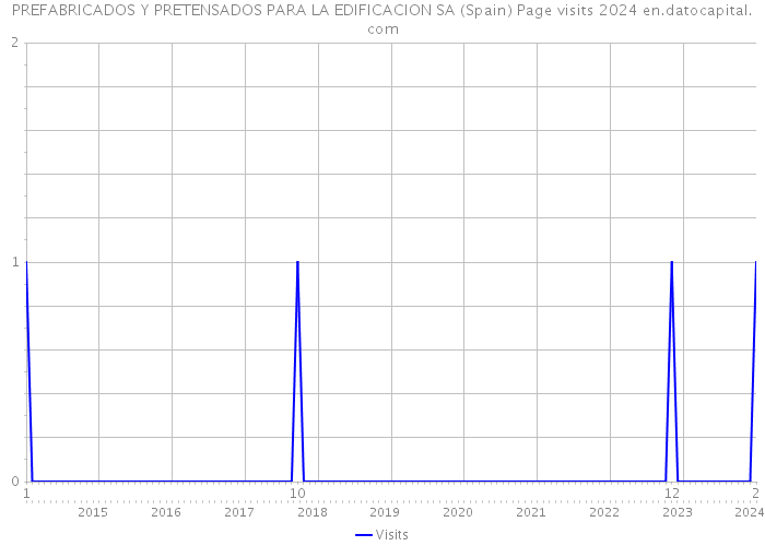 PREFABRICADOS Y PRETENSADOS PARA LA EDIFICACION SA (Spain) Page visits 2024 