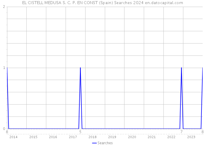 EL CISTELL MEDUSA S. C. P. EN CONST (Spain) Searches 2024 