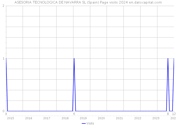 ASESORIA TECNOLOGICA DE NAVARRA SL (Spain) Page visits 2024 