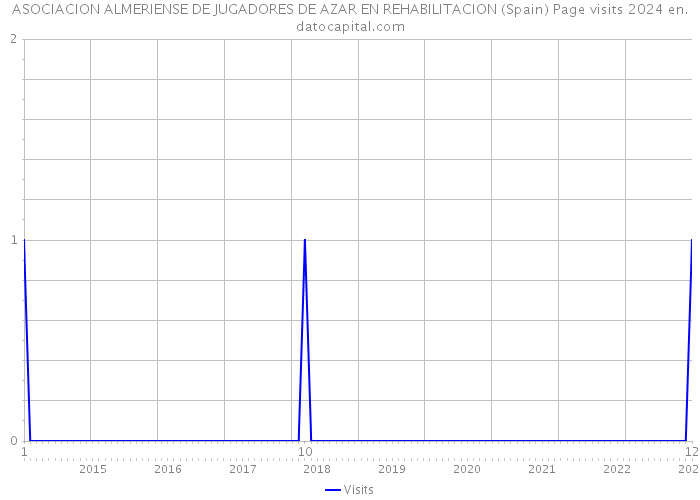 ASOCIACION ALMERIENSE DE JUGADORES DE AZAR EN REHABILITACION (Spain) Page visits 2024 
