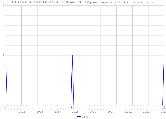 FUNDACION ACCION BIENESTAR Y DESARROLLO (Spain) Page visits 2024 