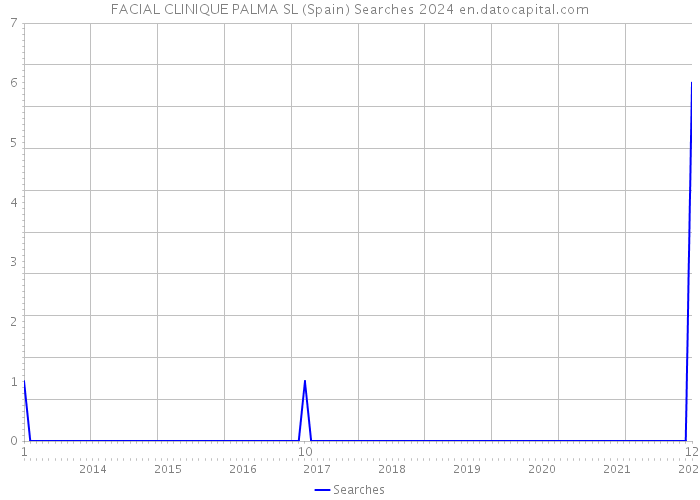 FACIAL CLINIQUE PALMA SL (Spain) Searches 2024 