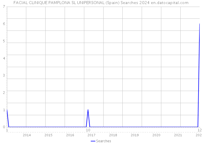 FACIAL CLINIQUE PAMPLONA SL UNIPERSONAL (Spain) Searches 2024 