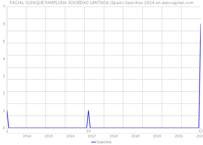 FACIAL CLINIQUE PAMPLONA SOCIEDAD LIMITADA (Spain) Searches 2024 