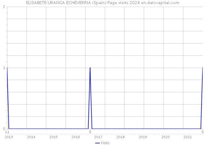 ELISABETE URANGA ECHEVERRIA (Spain) Page visits 2024 