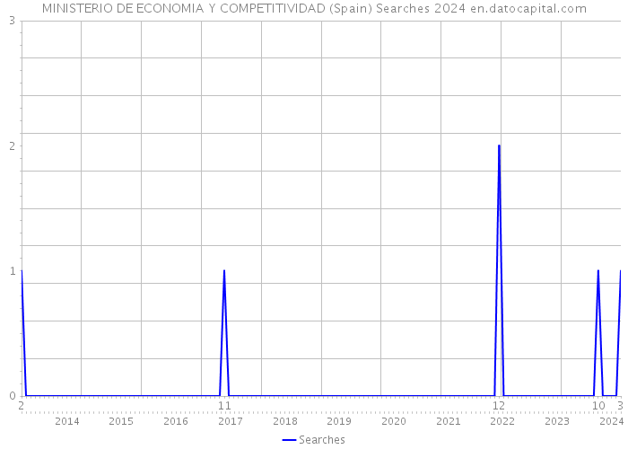 MINISTERIO DE ECONOMIA Y COMPETITIVIDAD (Spain) Searches 2024 