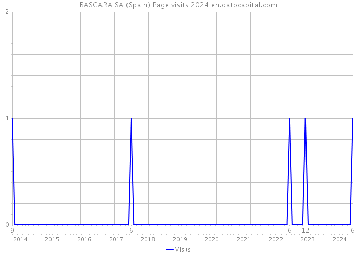 BASCARA SA (Spain) Page visits 2024 