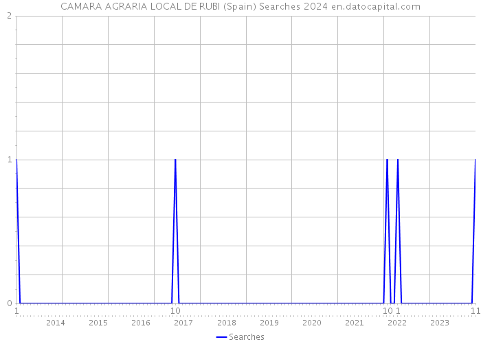 CAMARA AGRARIA LOCAL DE RUBI (Spain) Searches 2024 