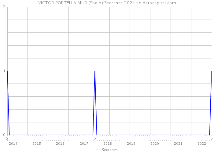 VICTOR PORTELLA MUR (Spain) Searches 2024 