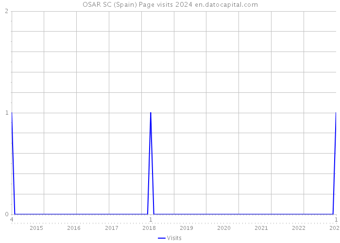 OSAR SC (Spain) Page visits 2024 