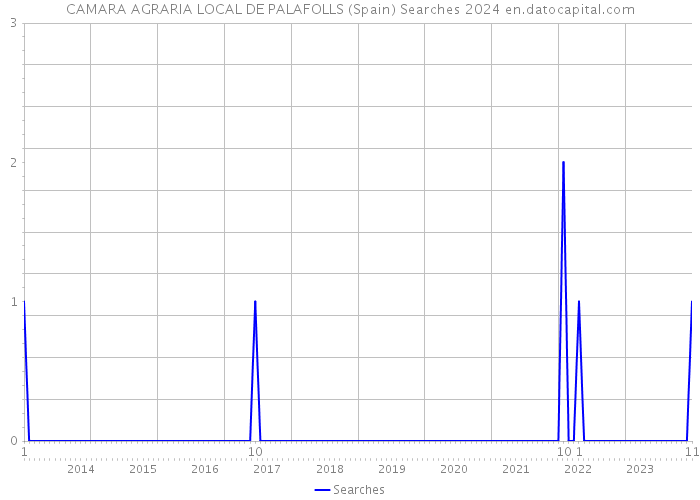 CAMARA AGRARIA LOCAL DE PALAFOLLS (Spain) Searches 2024 